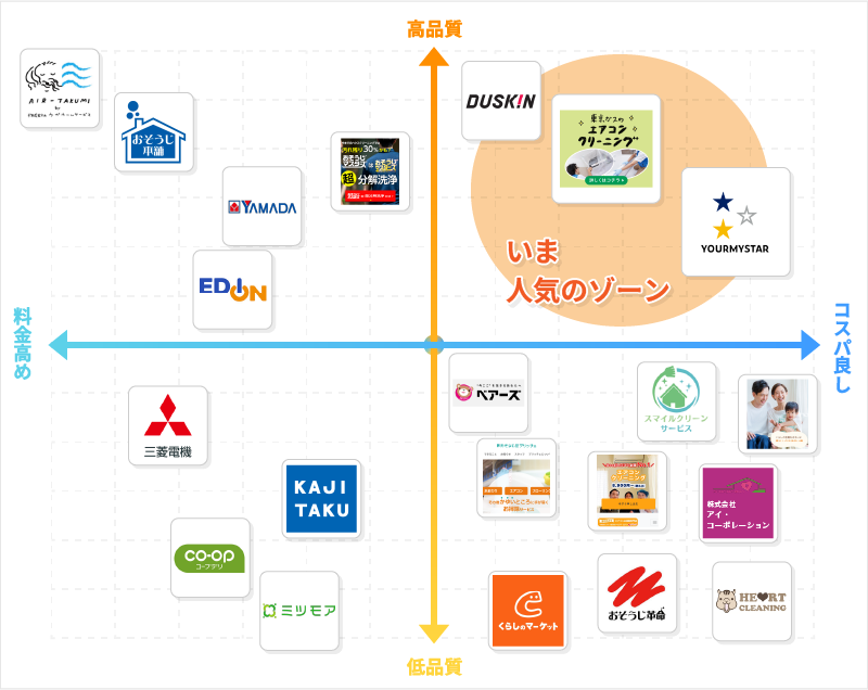 横浜のエアコンクリーニング業者21社を調査して作成したマトリクス図