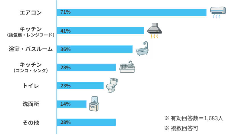 ハウスクリーニング利用者の掃除依頼箇所ランキング(2024年オリコン調べ)